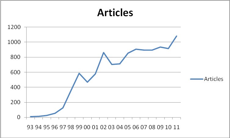 A articles in the business literature with the phrase “Knowledge Management” in the title.