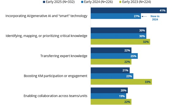indiThe top KM priorities identified by APQC, 2023–2025